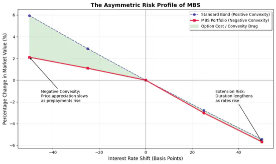 Quantifying Negative Convexity in Mortgage-Backed Securities